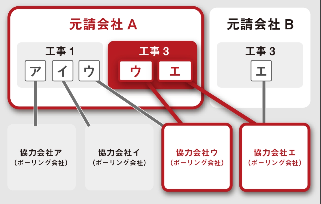 元請会社と協力会社がデータを共有する様子。関連のある工事しか見られない仕様。
